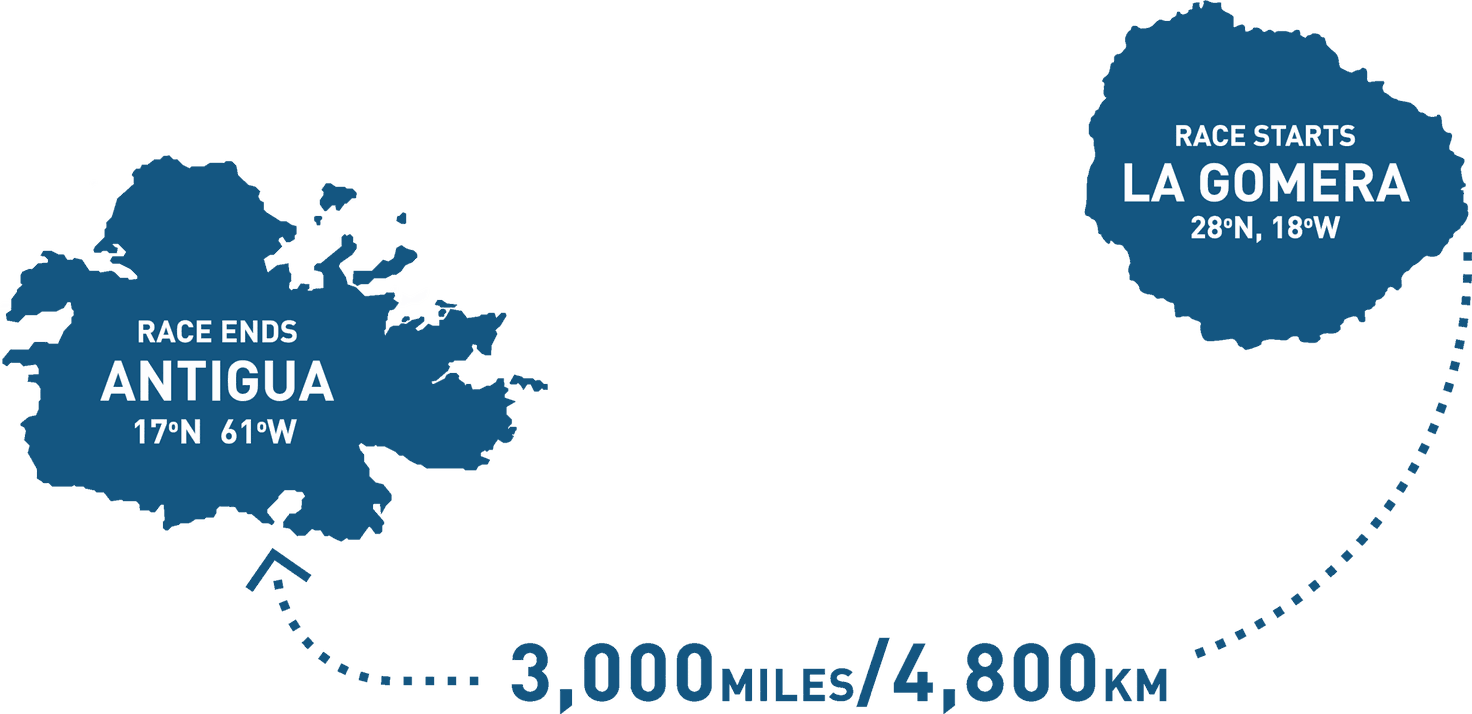 Race map: the route runs west from La Gomera at 28 degrees north, 18 degrees west, to Antigua at 17 degrees north, 61 degrees west, a distance of 3,000 miles or 4,800 kilometres